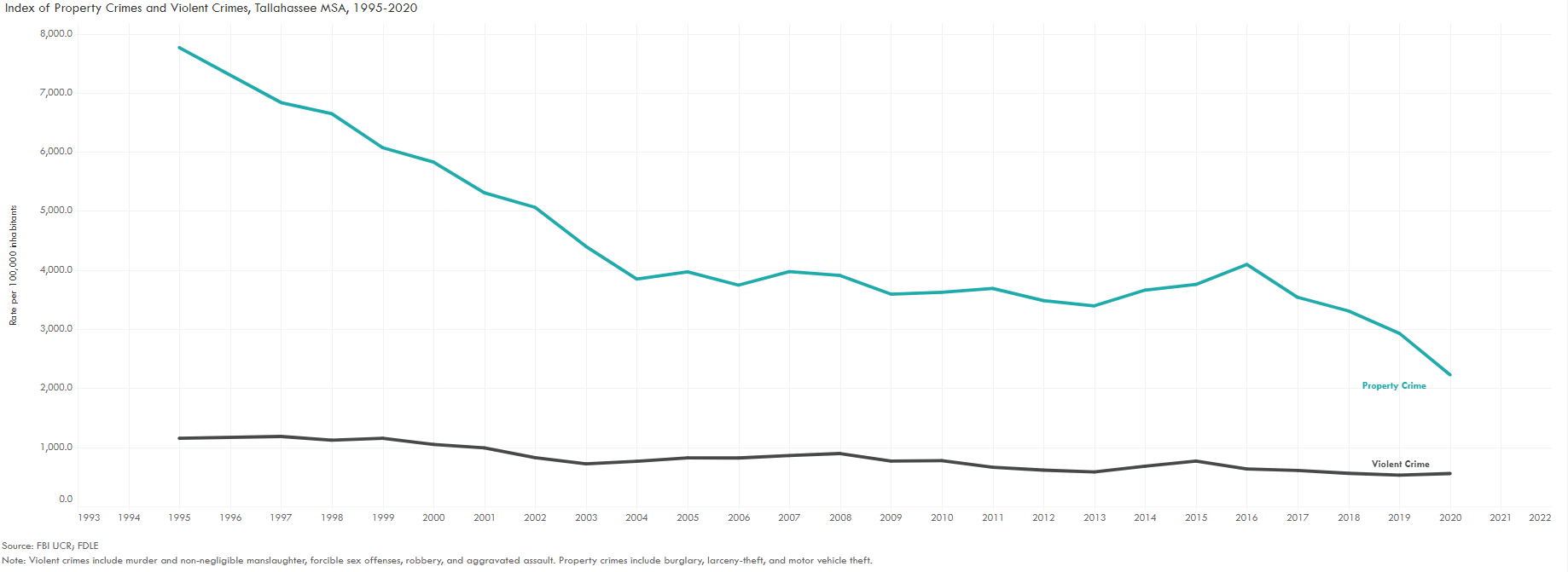 Crime Index Chart