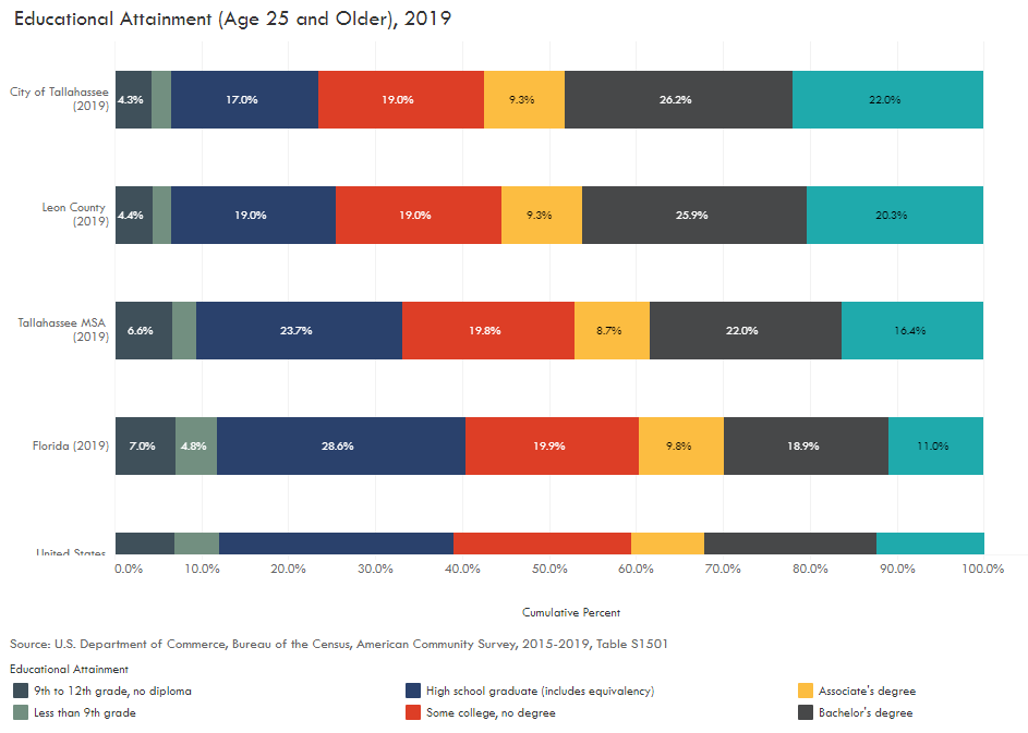 Educational Attainment Chart